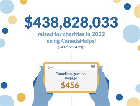 Leading 10 charities in Canada by donations 2022 .